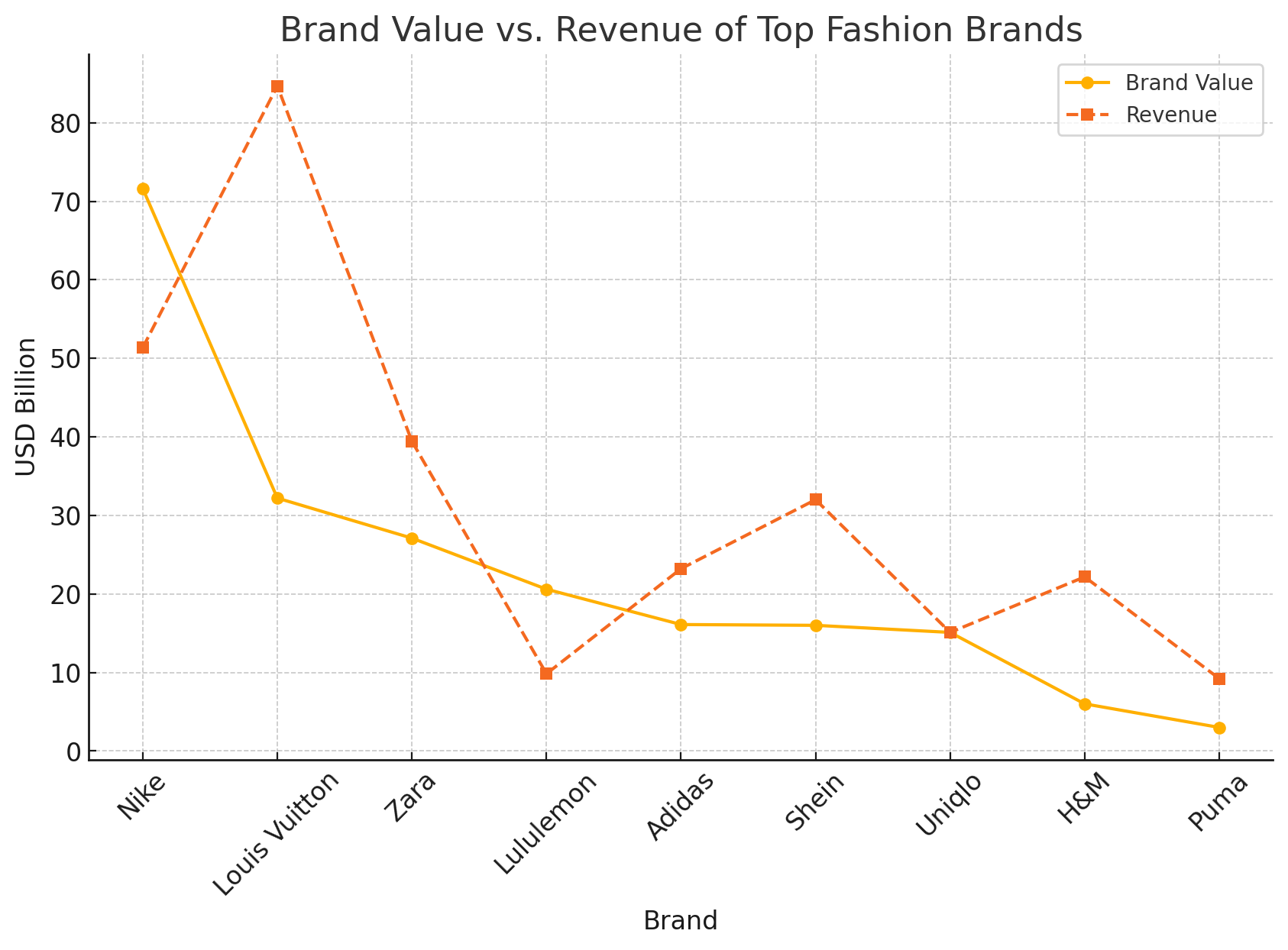 Line Chart Comparing Brand Value and Revenue